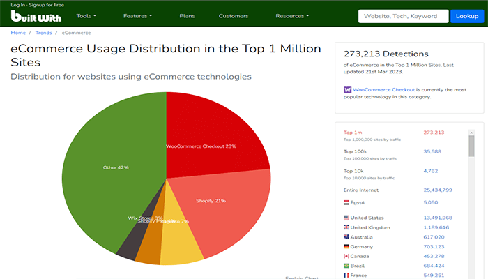 فوائد ووكومرس لدعم متجر التجارة الإلكترونية الخاص بك 6 توزيع استخدام التجارة الإلكترونية في أفضل مليون موقع