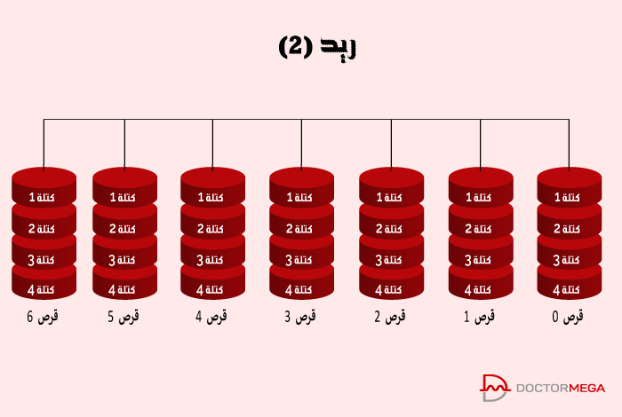 ما هو RAID (مجموعة زائدة من الأقراص المستقلة) 7 storage raid 02