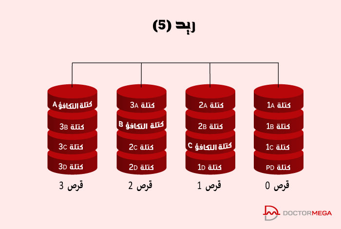 ما هو RAID (مجموعة زائدة من الأقراص المستقلة) 10 storage raid 05