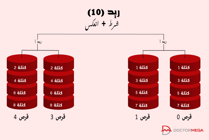 ما هو RAID (مجموعة زائدة من الأقراص المستقلة) 6 Raid التخزين 10