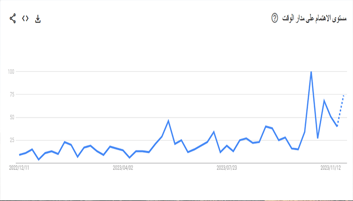 كيفية ربح المال من التدوين في عام 2025 وافضل الطرق المجربة والحقيقية 14 مثال Google Trends