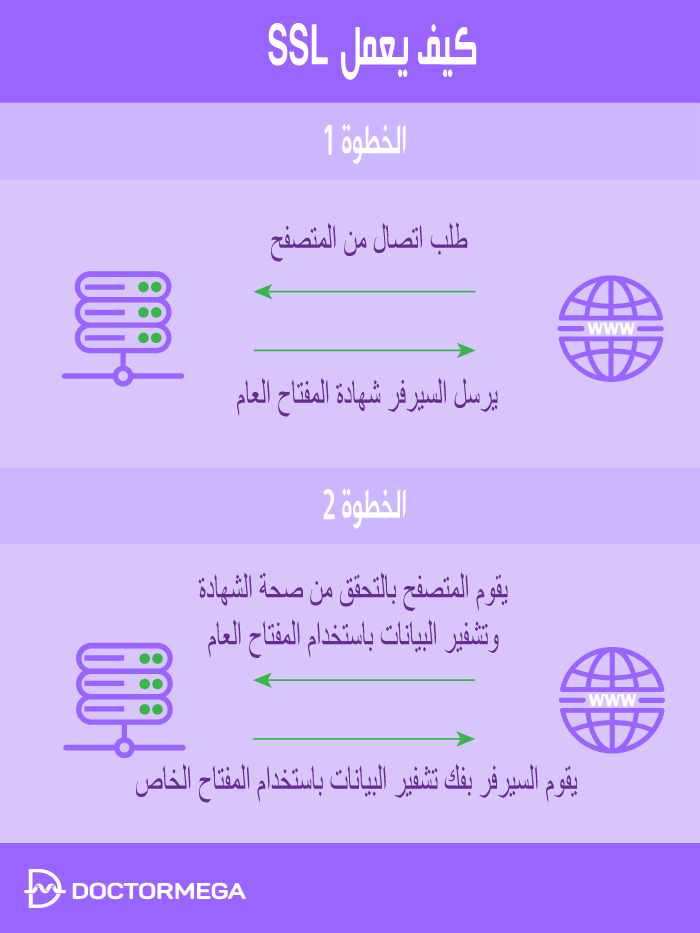 كيفية الحصول على شهادة SSL مجانية لموقع ووردبريس الخاص بك (دليل المبتدئين) 6 كيف يعمل SSL لحماية نقل البيانات