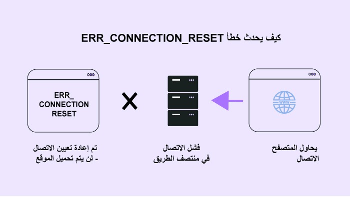 كيفية إصلاح خطأ ERR_CONNECTION_RESET في ووردبريس 2 شرح خطأ إعادة تعيين الاتصال